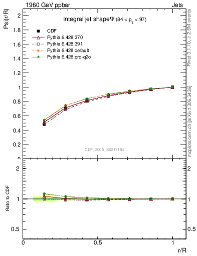 Plot of js_int in 1960 GeV ppbar collisions