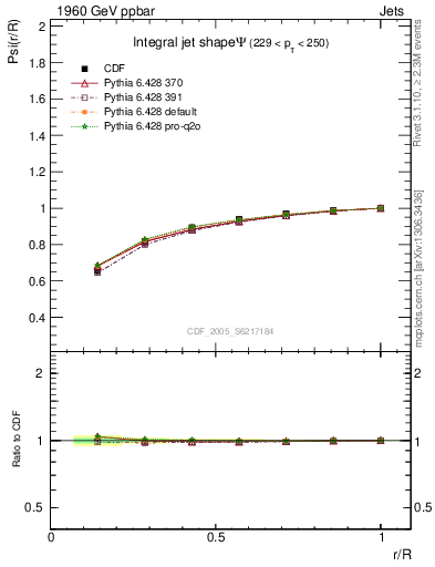 Plot of js_int in 1960 GeV ppbar collisions