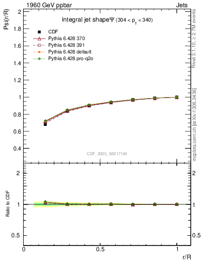 Plot of js_int in 1960 GeV ppbar collisions