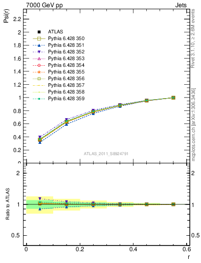 Plot of js_int in 7000 GeV pp collisions