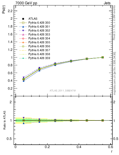 Plot of js_int in 7000 GeV pp collisions