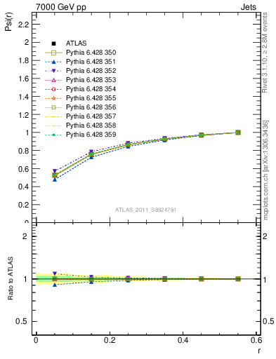 Plot of js_int in 7000 GeV pp collisions