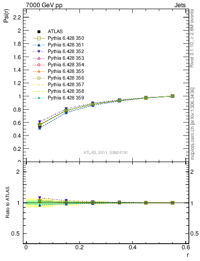 Plot of js_int in 7000 GeV pp collisions