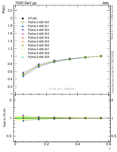 Plot of js_int in 7000 GeV pp collisions