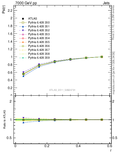 Plot of js_int in 7000 GeV pp collisions