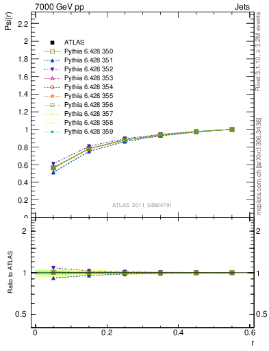 Plot of js_int in 7000 GeV pp collisions