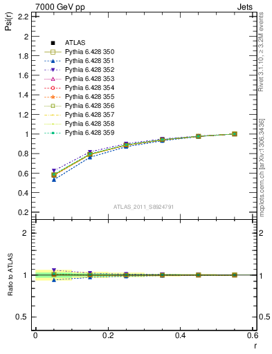 Plot of js_int in 7000 GeV pp collisions