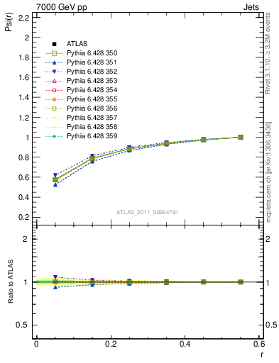 Plot of js_int in 7000 GeV pp collisions