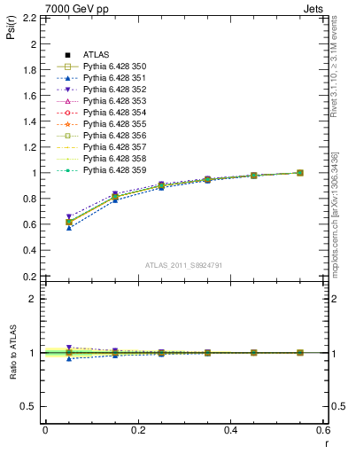 Plot of js_int in 7000 GeV pp collisions