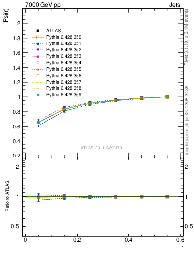 Plot of js_int in 7000 GeV pp collisions