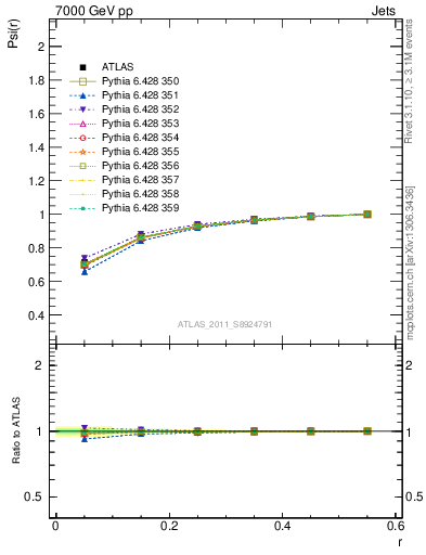 Plot of js_int in 7000 GeV pp collisions