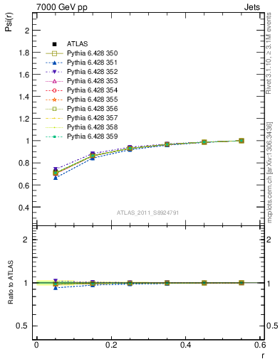 Plot of js_int in 7000 GeV pp collisions