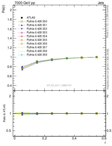 Plot of js_int in 7000 GeV pp collisions