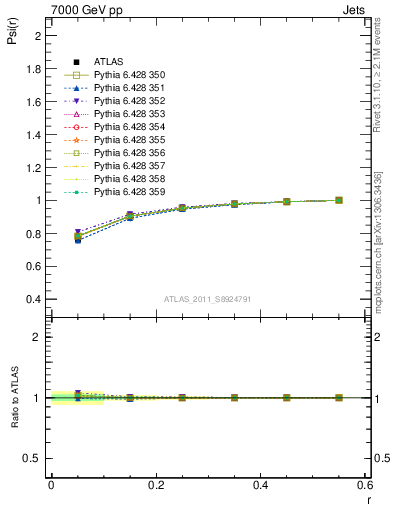 Plot of js_int in 7000 GeV pp collisions