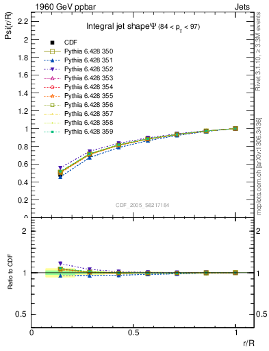 Plot of js_int in 1960 GeV ppbar collisions