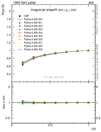 Plot of js_int in 1960 GeV ppbar collisions