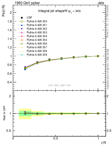 Plot of js_int in 1960 GeV ppbar collisions