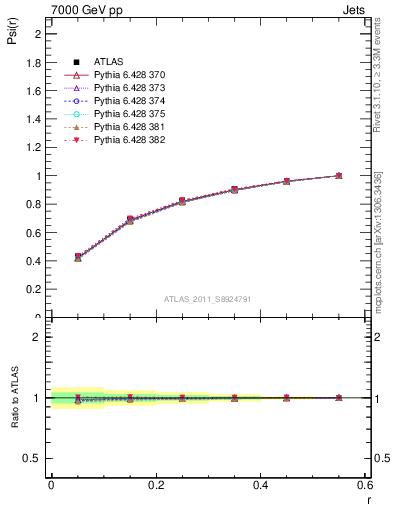 Plot of js_int in 7000 GeV pp collisions