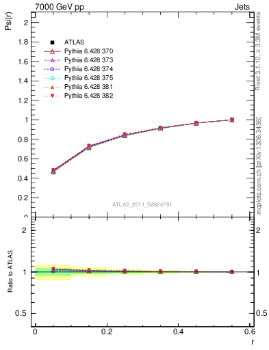 Plot of js_int in 7000 GeV pp collisions