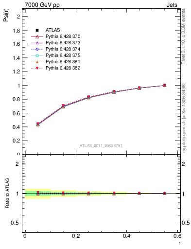 Plot of js_int in 7000 GeV pp collisions