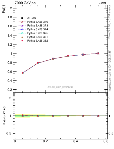 Plot of js_int in 7000 GeV pp collisions