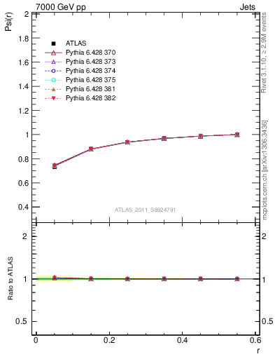 Plot of js_int in 7000 GeV pp collisions