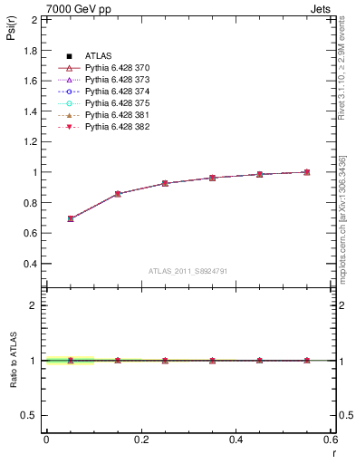 Plot of js_int in 7000 GeV pp collisions