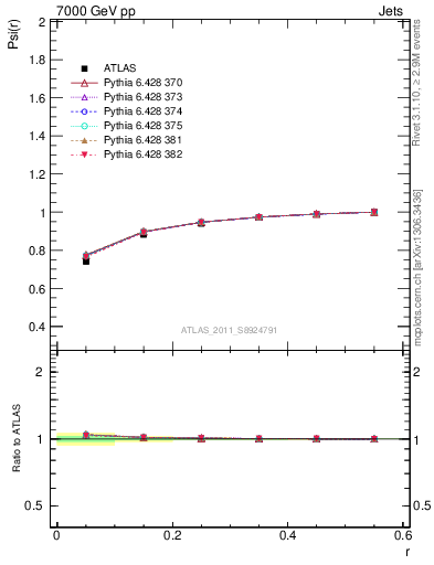 Plot of js_int in 7000 GeV pp collisions