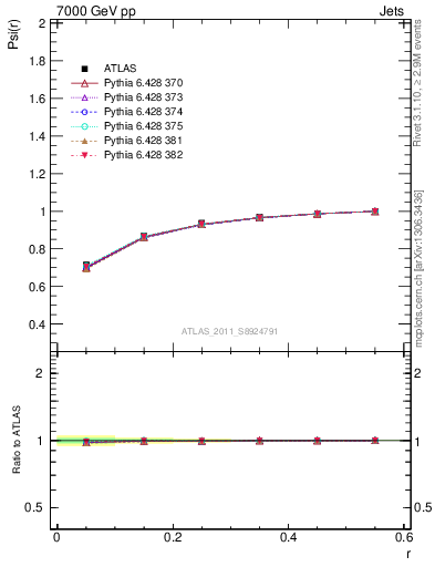 Plot of js_int in 7000 GeV pp collisions