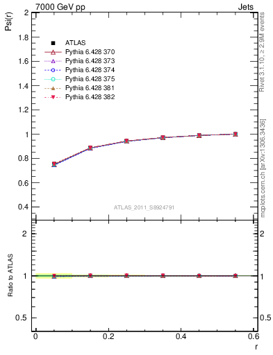 Plot of js_int in 7000 GeV pp collisions