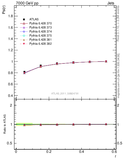 Plot of js_int in 7000 GeV pp collisions