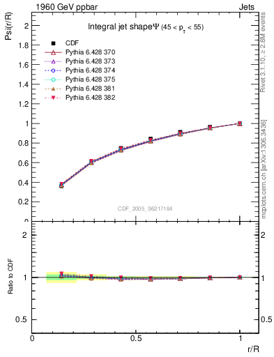 Plot of js_int in 1960 GeV ppbar collisions