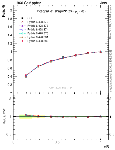 Plot of js_int in 1960 GeV ppbar collisions