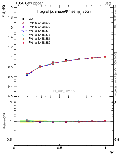 Plot of js_int in 1960 GeV ppbar collisions