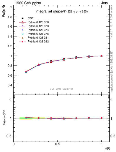 Plot of js_int in 1960 GeV ppbar collisions