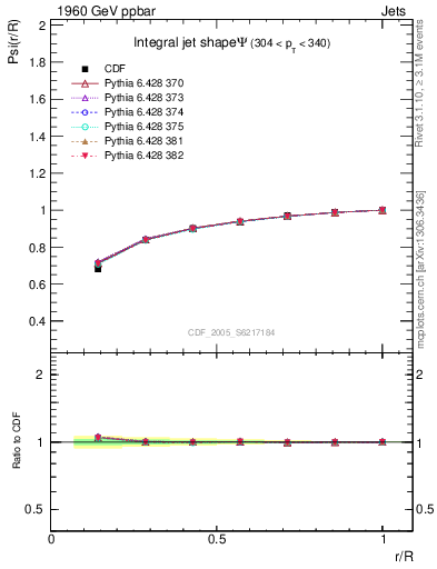 Plot of js_int in 1960 GeV ppbar collisions