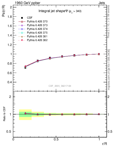 Plot of js_int in 1960 GeV ppbar collisions