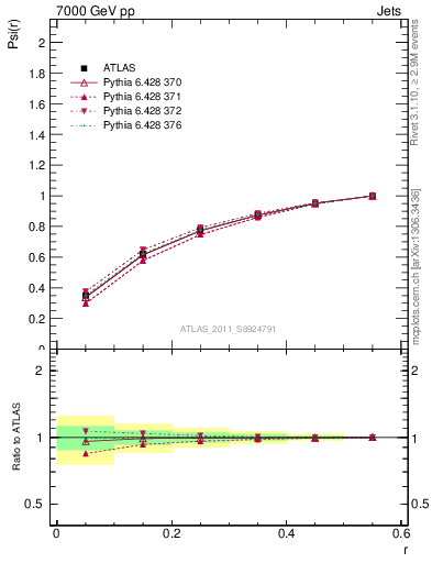 Plot of js_int in 7000 GeV pp collisions