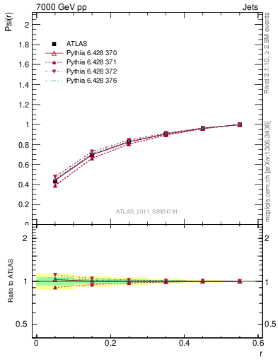 Plot of js_int in 7000 GeV pp collisions