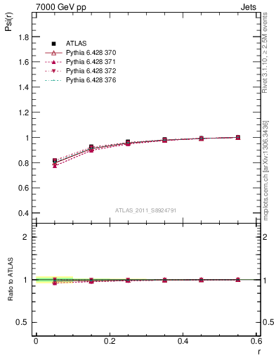 Plot of js_int in 7000 GeV pp collisions