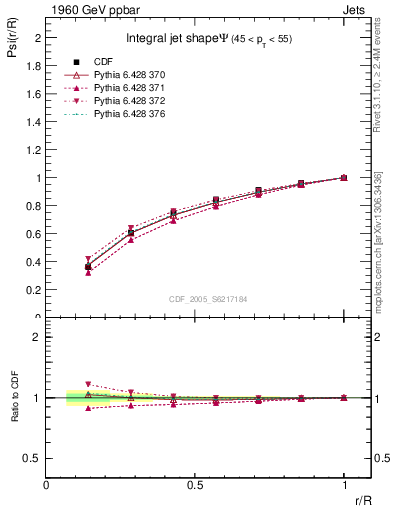 Plot of js_int in 1960 GeV ppbar collisions