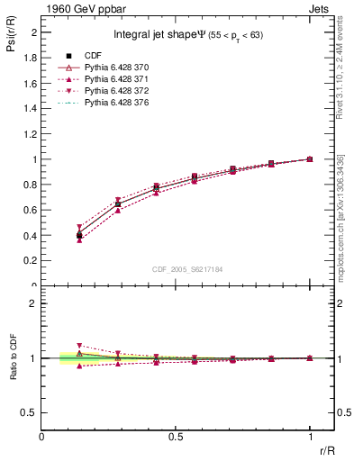 Plot of js_int in 1960 GeV ppbar collisions