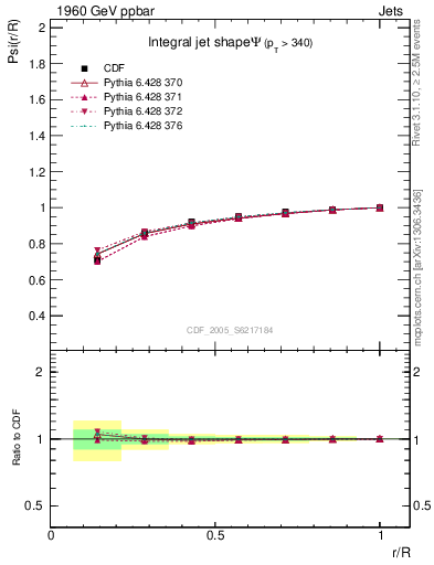 Plot of js_int in 1960 GeV ppbar collisions