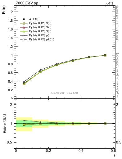 Plot of js_int in 7000 GeV pp collisions