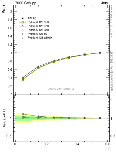 Plot of js_int in 7000 GeV pp collisions