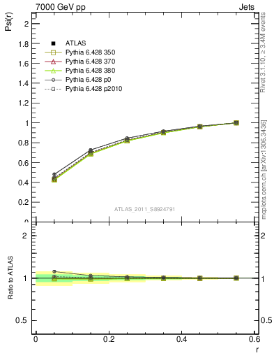 Plot of js_int in 7000 GeV pp collisions