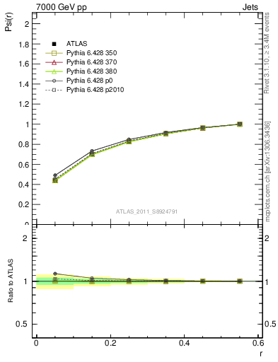 Plot of js_int in 7000 GeV pp collisions