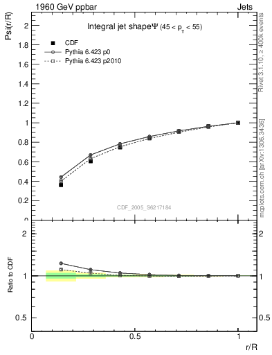 Plot of js_int in 1960 GeV ppbar collisions