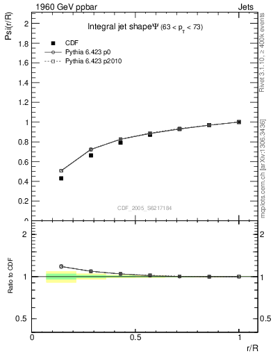 Plot of js_int in 1960 GeV ppbar collisions