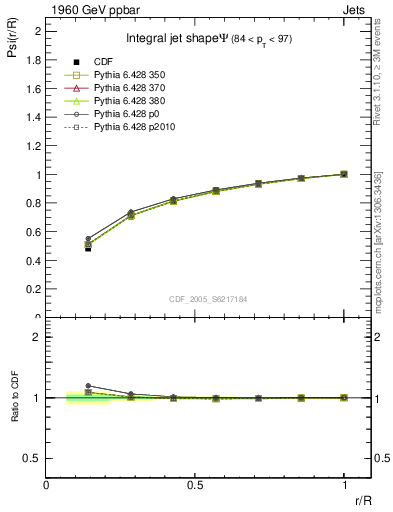 Plot of js_int in 1960 GeV ppbar collisions